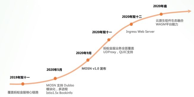 MOSN 整体规划