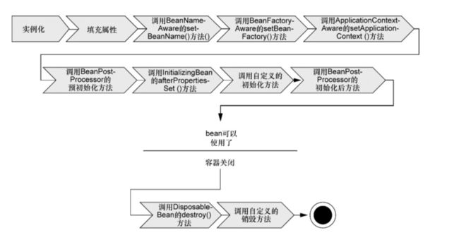 Spring Bean的生命周期