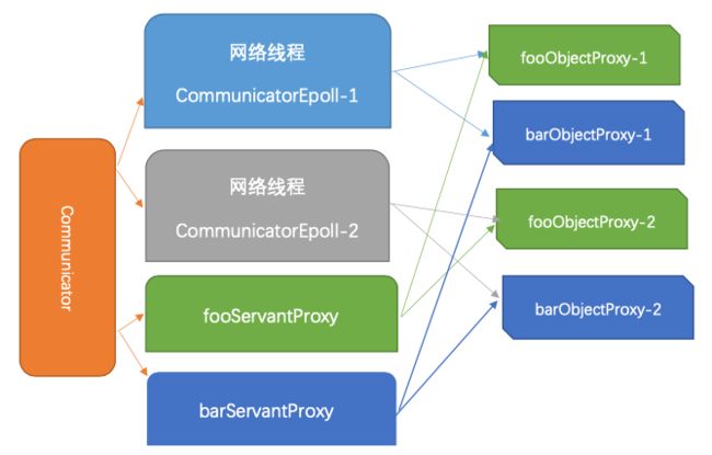 图（1-3）Communicator中的ServantProxyFactory与ObjectProxy