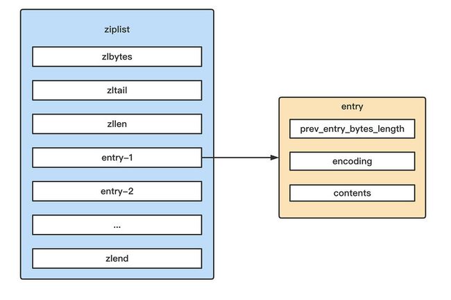 ziplist结构实现