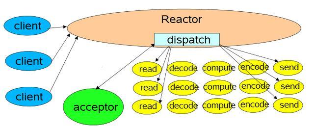 两种高效的服务器设计模型：Reactor和Proactor模型