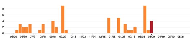 OpenResty Github commits in 2019