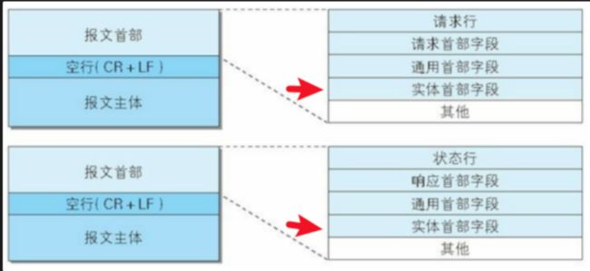 请求和响应报文结构