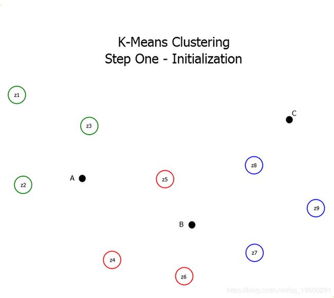 K-Means聚类初始化