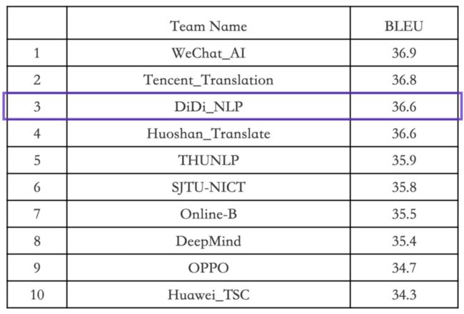 BLEU指标评估排名前十的参赛团队