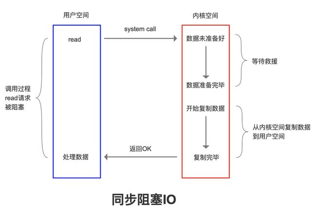 阻塞IO