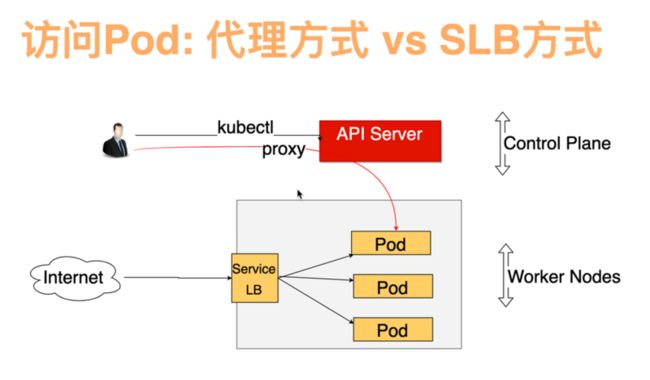 图3-1 通过API Server代理模式访问K8s集群内的Pod资源