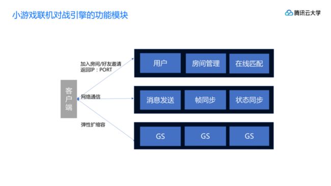 腾讯云大学线上课程GME,GAAP,小游戏产品介绍_20191113-s_26.png