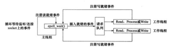 浅析Linux高性能服务器程序框架