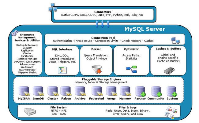 mysql 逻辑架构