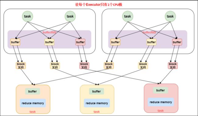 优化后的HashShuffleManager工作原理