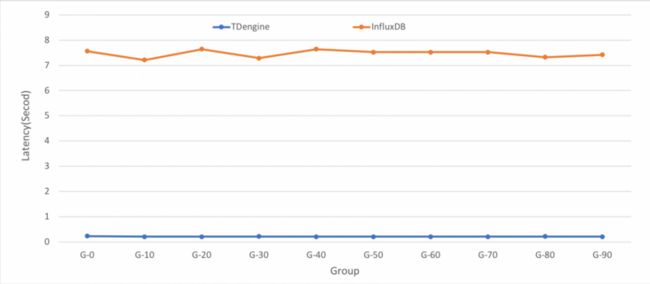 图4 TDengine和InfluxDB的读取性能对比