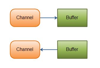 2-nio-channel.png