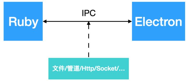 Ruby 进程和 Electron 进程间通信的简单示意图