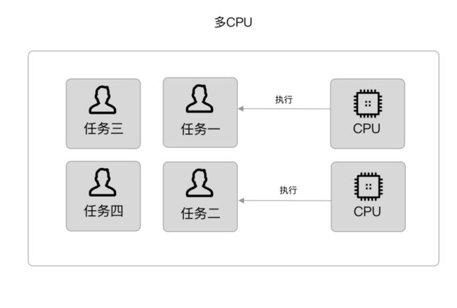 多CPU