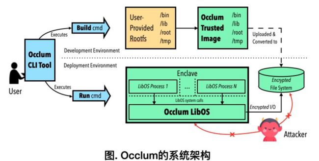 Occlum 的系统架构