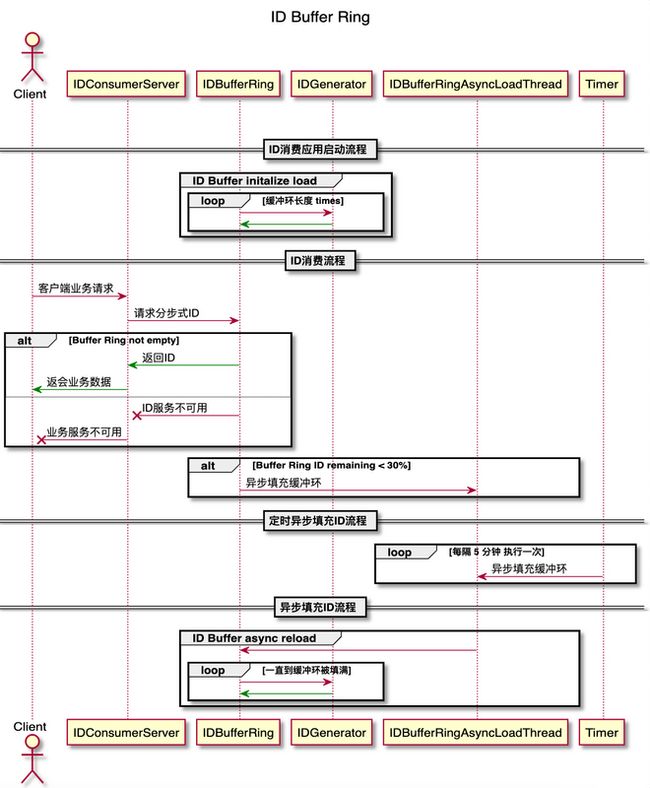 ID Buffer Ring