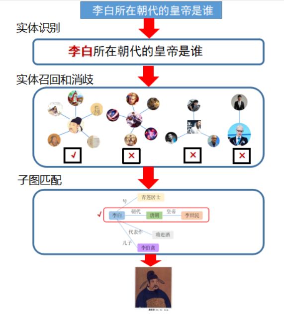 图：小布助手KBQA流程