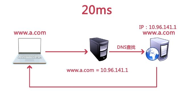 DNS