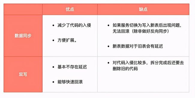 亿级大表分库分表实战总结