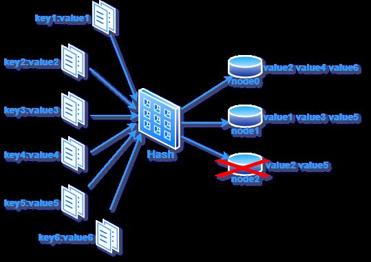 缓存哈希容错性示意图