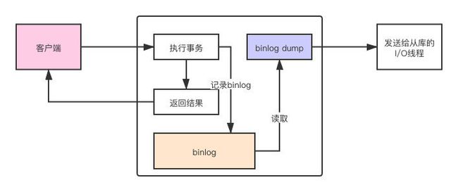 MySQL复制模式