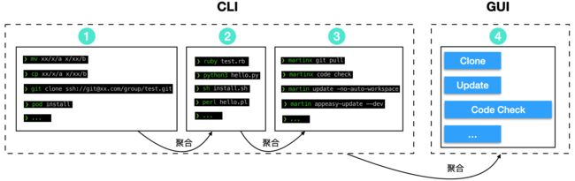 命令行迭代的 4 个阶段示意图