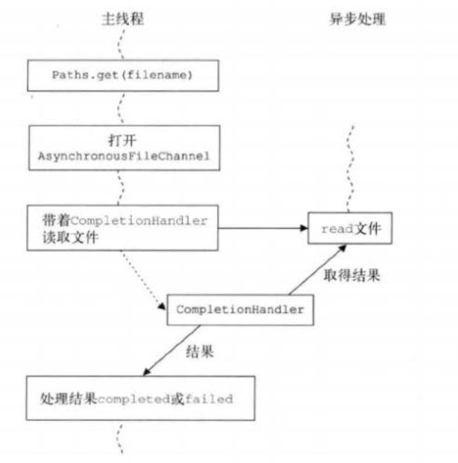 回调式异步读取