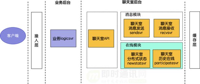 微信团队分享：微信直播聊天室单房间1500万在线的消息架构演进之路_10.png