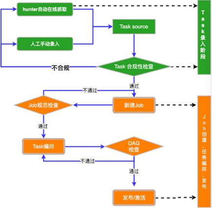 任务发布流程