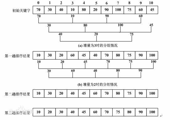 插入排序与shell排序（希尔排序）