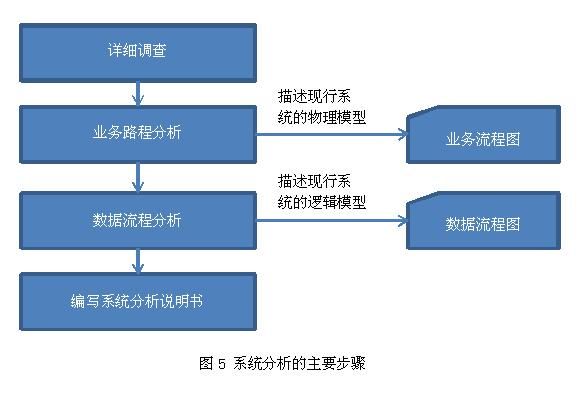 10分钟了解软件开发全过程