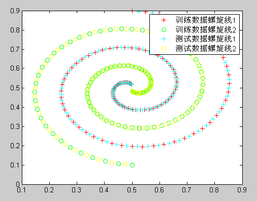 神经网络学习笔记_1(BP网络分类双螺旋线)