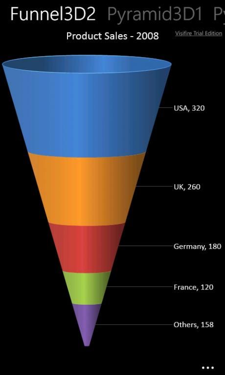WindowsPhone统计图表控件 - 第三方控件visifire