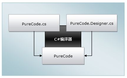 《WF编程》系列之6 - 工作流编写方式:纯代码