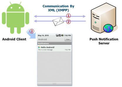 Android实现推送方式解决方案