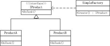 疑惑？改良？ 从简单工厂到工厂方法 - 夜淡茶清.shenfx - 博客园