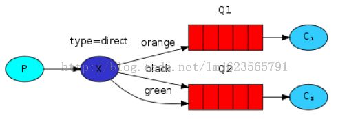 RabbitMQ （四） 路由选择 (Routing) -摘自网络