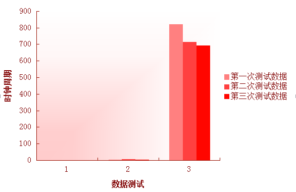 关于cuda拷贝的速度测试
