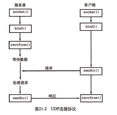 Pythoh网络编程4：创建UDP服务器和客户端