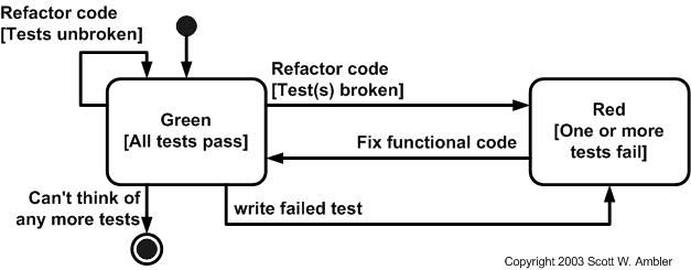 [轉]Test Driven Development (TDD)介绍