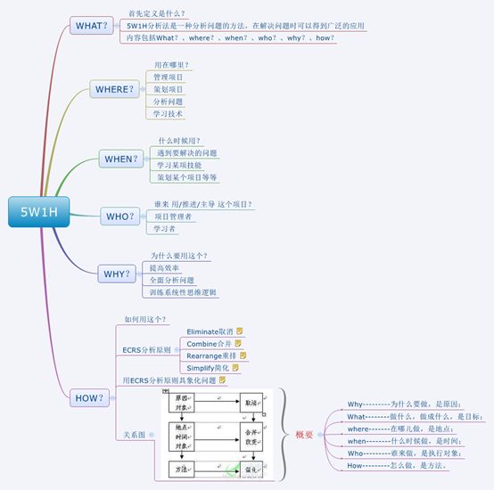 学习用5W1H来管理自己的项目/工作