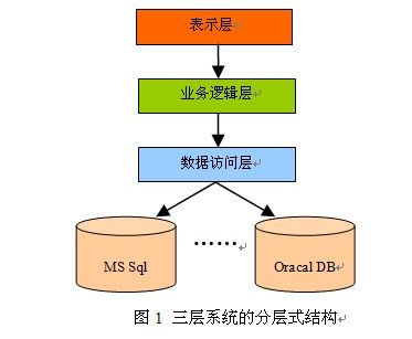 三层架构