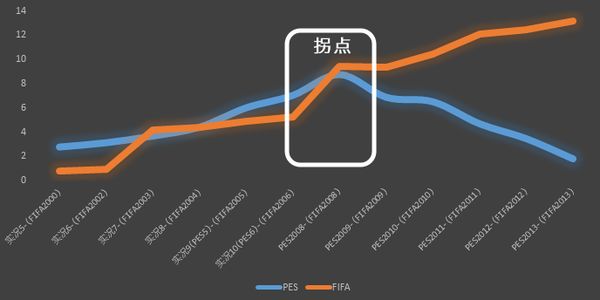 透过数据看现实，漫谈实况FIFA的这些年