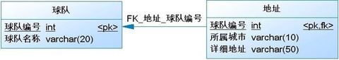 总结一下数据库的 一对多、多对一、一对一、多对多 关系  - 菜鸟学软件 - 我的博客