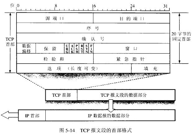 TCP/IP协议族之运输层协议 ( UDP, TCP)