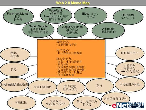 Web 2.0理念在产品应用中的借鉴之处