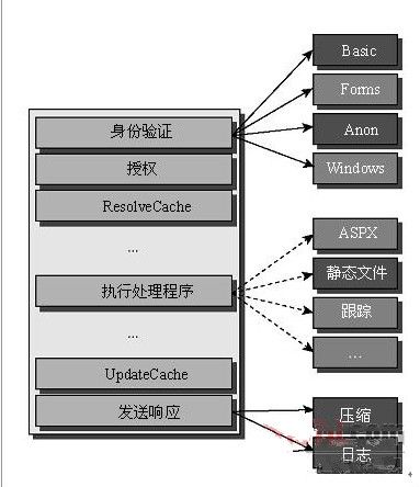 IIS 之 托管管道模式