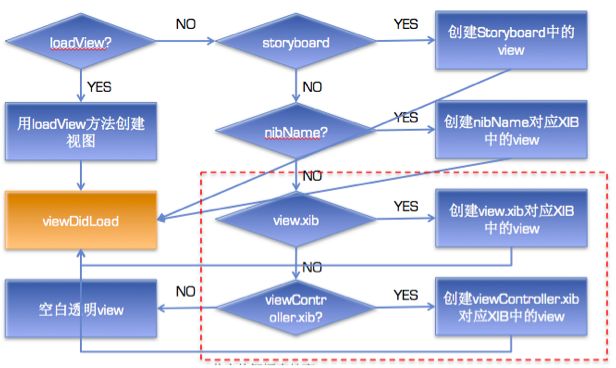 OC中View生命周期