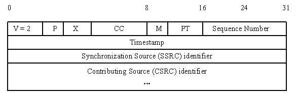 RTP协议分析